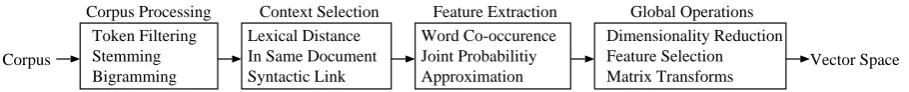 Figure 1: A high-level depiction of common algorithmic steps that convert a corpus into a word space