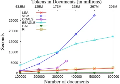 Figure 2: Processing time across different corpussizes for a word space with the 100,000 most fre-quent words