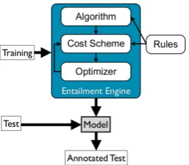 Figure 1: Entailment Engine, main componentsand workﬂow