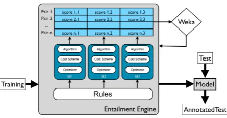 Figure 4: Combined Entailment Engines