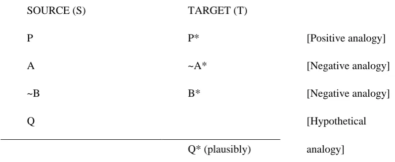 Table 3.2: Bartha‟s “augmented tabular representation” of an analogical argument 