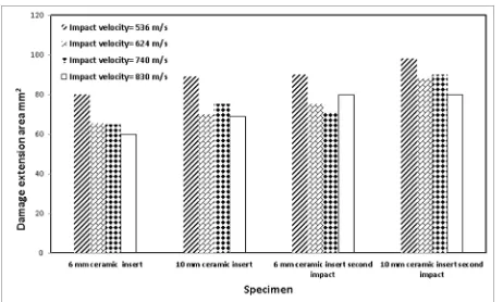 Figure 14.  Ballistic limit velocity comparison for single and second impact tests  