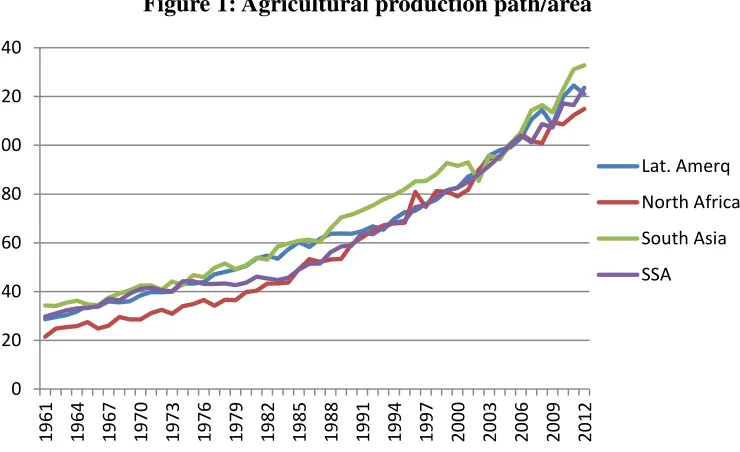 Figure 1: Agricultural production path/area 