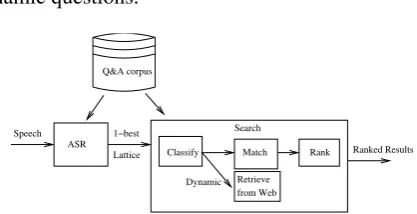 Figure 2: The architecture of the speech-drivenquestion-answering system