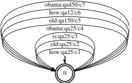 Figure 4: An example of an FST representing thesearch index.