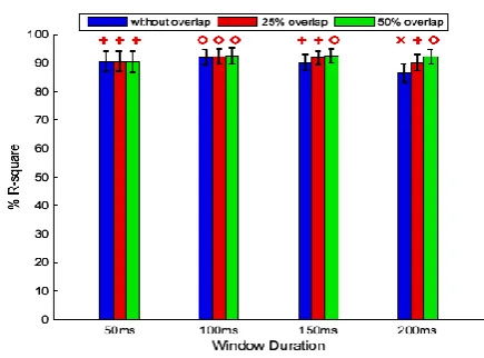 Fig. 3 Rdespite of the difference in performance, are in the same group in (92.8±2.5%)