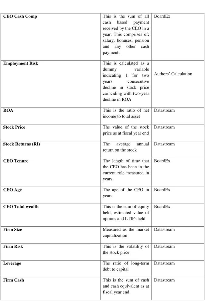 Table 4.3 below shows the descriptive statistics of the variables utilised for the analysis