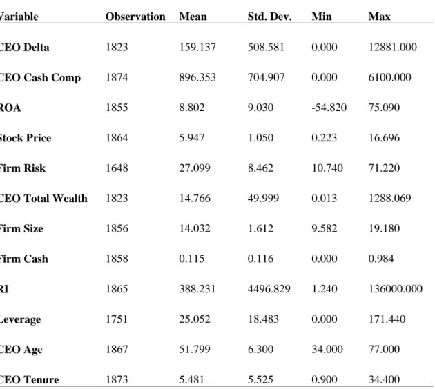 Table 4.3: Summary Statistics 