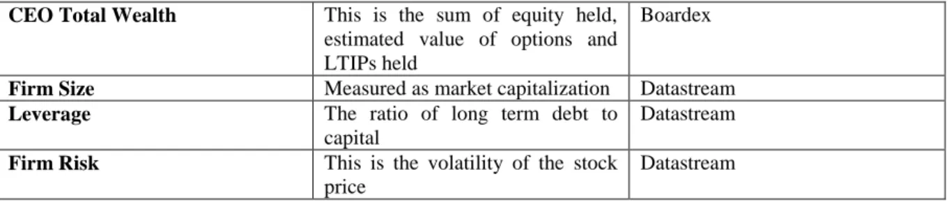 Table 5.3 below shows the descriptive statistics for the variables used in the estimation process