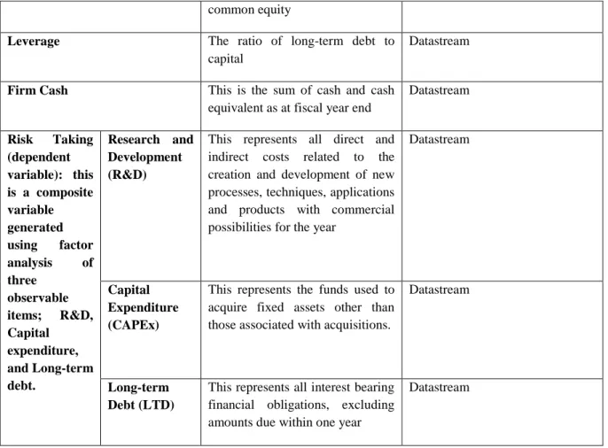 Table 3.3 represents the summary statistics for the data used in the study. CEO delta has a mean  (Standard  deviation)  of  £159,000  (508.6),  this  suggests  that  for  a  1%  increase  in  stock  price,  there  is  an  increase  in  CEO  firm  based  w