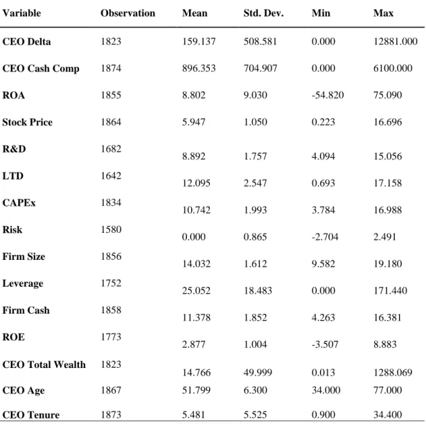 Table 3.3: Summary Statistics. 