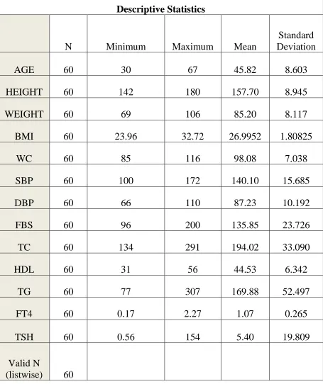 Table 6: Descriptive statistics of the variables in study population 