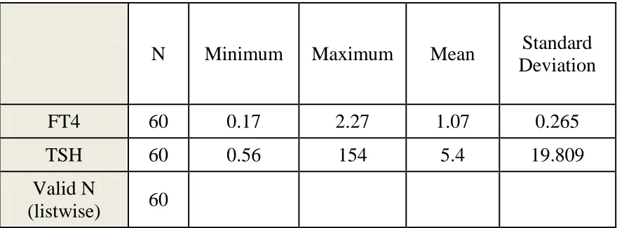 Table 11: Distribution thyroid parameters 