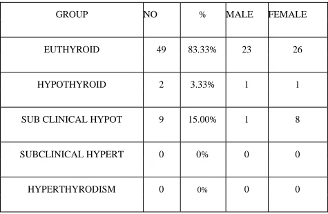 Table 12 : Thyroid status of the study population 