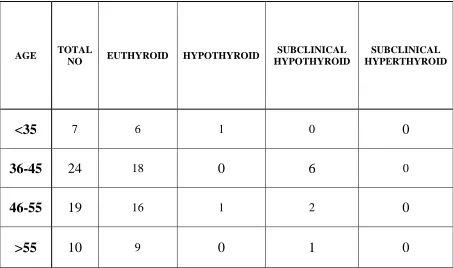Table - 13. Age Wise Thyroid Dysfunction 