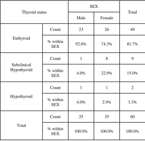 Table 15: Crosstab Thyroid Status With Respect Sex Distribution   