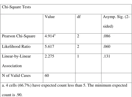 Table 16: Chi-Square Tests – thyroid status vs sex  