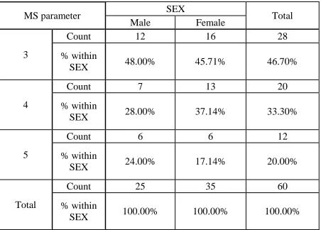 Table 18: Chi-Square test – MS parameter vs Sex 