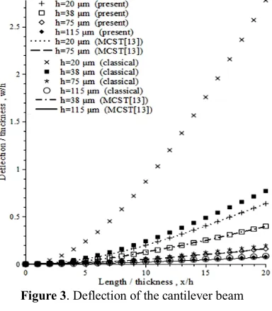 Figure 3. Deflection of the cantilever beam  