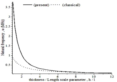 Figure 7. Variation of deflection of the cantilever beam 
