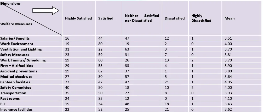 TABLE - 3: EMPLOYEE LEVEL OF SATISFACTION TOWARDS WELFARE FACILITIES 