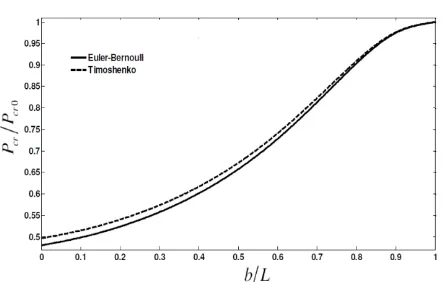 TABLE 7. The critical buckling load ratio of cantilever FG beams with an edge crack for various slenderness ratios  