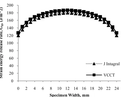 Figure 9. GIIversus width of specimen, a/w=0.8 