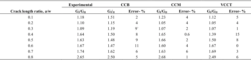 TABLE 5. Strain energy release ratio in mixed mode, (GI/GII) for carbon-polyester with crack length=15 mm 