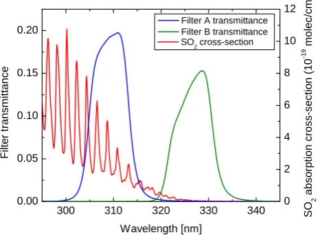 Figure 10. Schematic setup of the SO an aperture, passes through the band-pass filter and is focused on the CCD detector