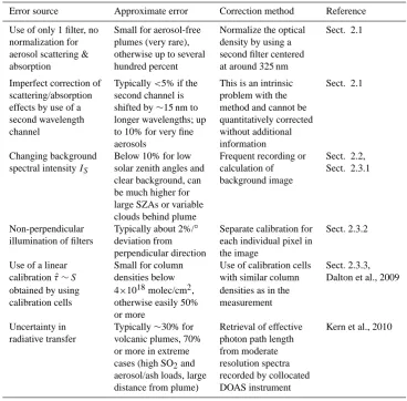 Table 1. Overview of the different error sources inherent in SO2 camera measurements and the approximate magnitude of the associatederrors