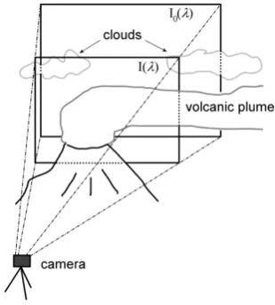 Figure 2. Schematic of the SOfrom which the SOtion about the background intensity I0(λ) is needed (see Eq