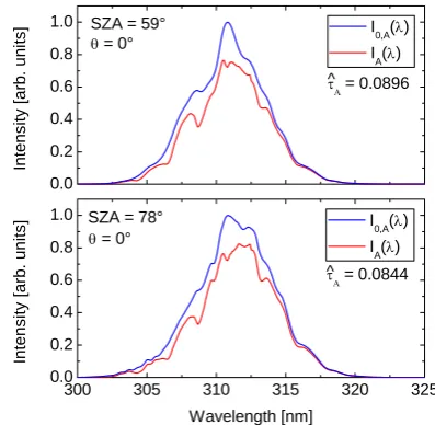 Fig. 4. The presence of Fraunhofer absorption lines and, inthe case of35 IA(λ), superimposed SO2 absorption lines makesfor a highly variable spectral distribution which peaks around