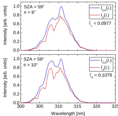 Fig. 6. IA passing filter A of the SO cam- of the SO A2 camera as a function of 2era as a function of wavelength IA passing ﬁlterFigure 6