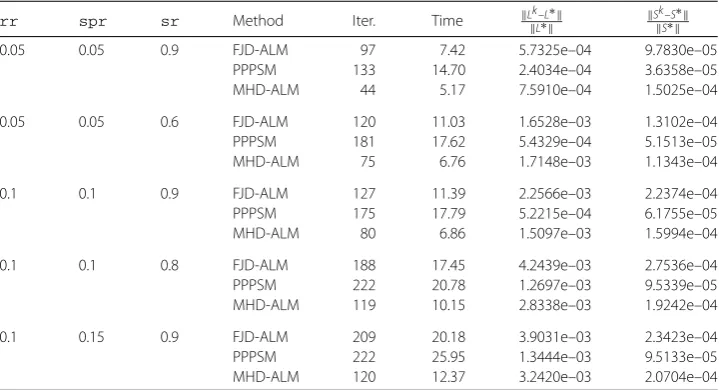 Table 1 Numerical comparisons between diﬀerent algorithms for p = q = 500