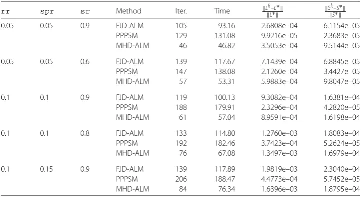 Table 2 Numerical comparisons between diﬀerent algorithms for p = q = 1000