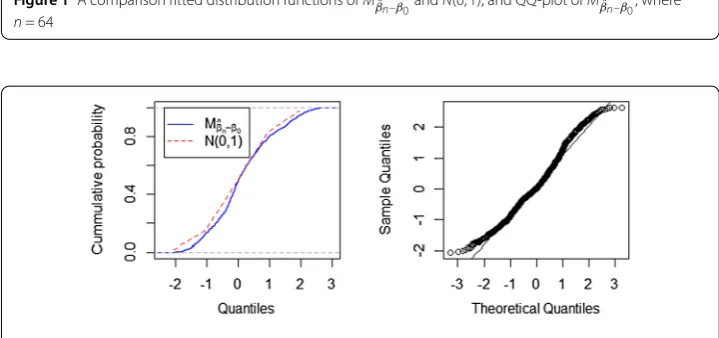 Figure 1 A comparison ﬁtted distribution functions of M ˆβn–β0 and N(0,1), and QQ-plot of M ˆβn–β0, wheren = 64