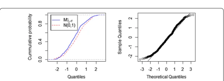 Figure 3 A comparison ﬁtted distribution functions of Mfnˆ–f and N(0,1), and QQ-plot of Mfnˆ–f , where n = 64
