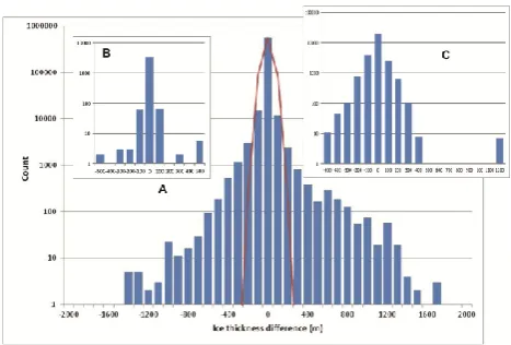 Figure 10. Results of crossover analysis for direct ice-thickness measurements shown on a logarithmic scale