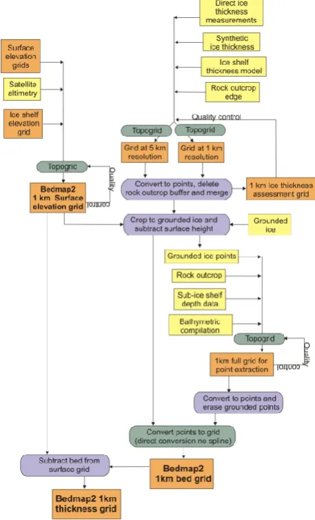 Fig. 1. Flow diagram of steps to construct the three Bedmap2 grids. Yellow boxes indicate vector data, orange represent griddeddatasets, purple represent processes and green gridding
