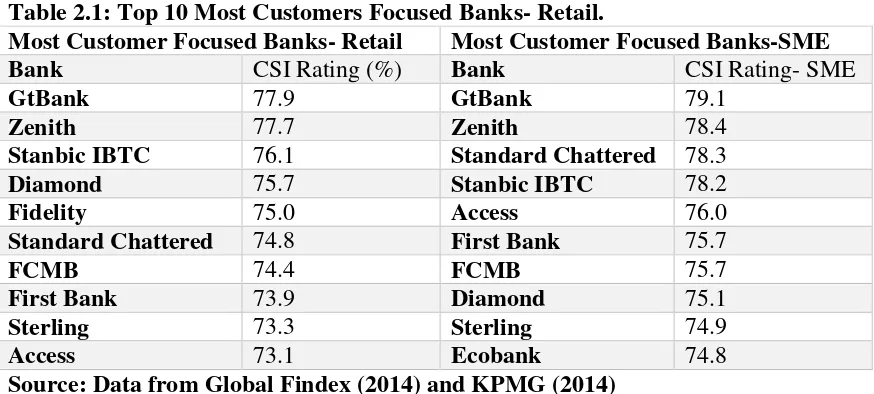Table 2.1: Top 10 Most Customers Focused Banks- Retail. 