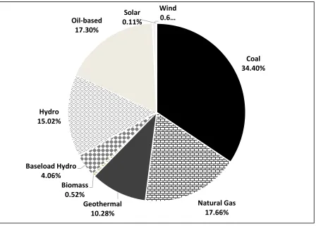 Figure 6: Power Mix in the Philippines in 2014 