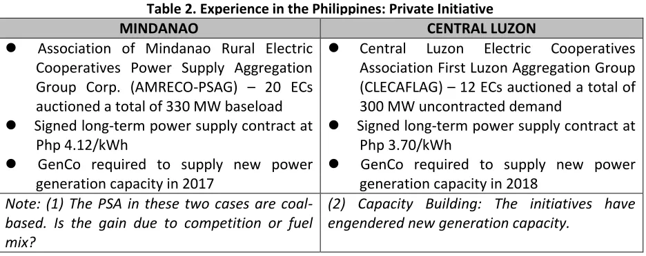 Table 2. Experience in the Philippines: Private Initiative 