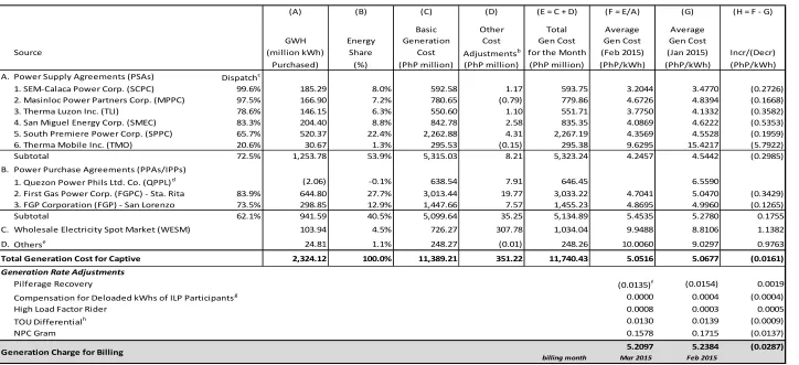 Figure 1: Power Purchase profile of Meralco for March 2015 