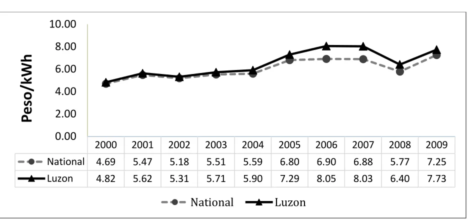 Figure 3: Cross Residential Rates 