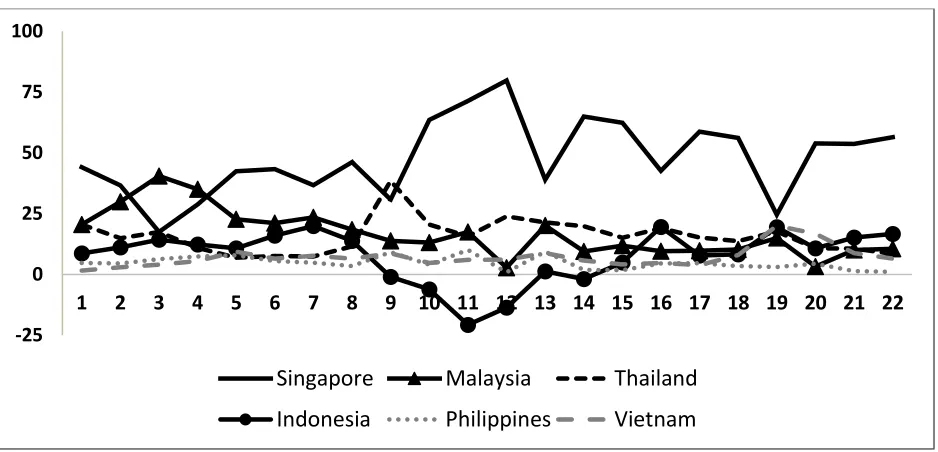 Figure 5: Philippine Share in DFI to the ASEAN  