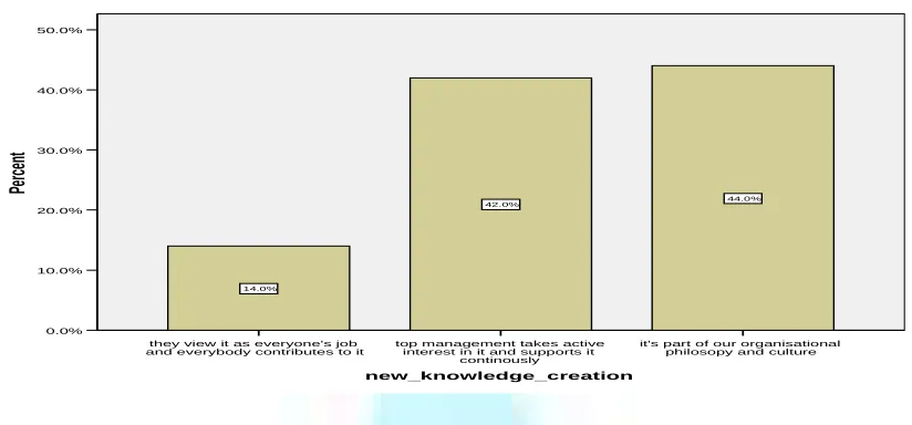 TABLE 6.5 FREQUENCY TABLE OF HOW EMPLOYEES CAN BE MOTIVATED USING KNOWLEDGE MANAGEMENT 