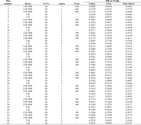 TABLE 1. The values of MR at 15 min for celery, corn, and sour cherry at various operating conditions.MR at 15 min 