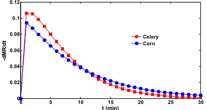 Figure 3. Comparison between the experimental data of 40 moisture ratio parameter and the Page’s model for celery at oC and air velocity of 1 m/s