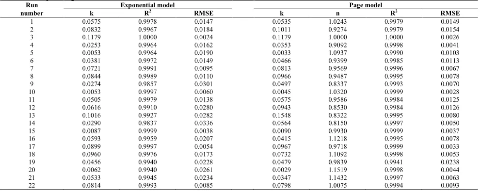 TABLE A1. The parameters of the Exponential and Page’s model together with the values of R2 and RMSE for the drying of celery at various operating conditions