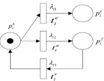 Figure 4.  Stochastic petri net for evaluating security of a component (  ) [6] 
